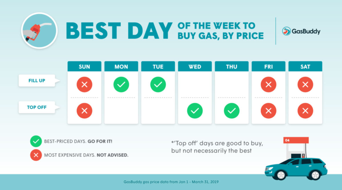What is the best day of the week to buy gas?
