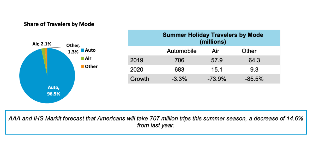 AAA Expects 15% Drop in U.S. Summer Travel, Only 3% Drop in Road Trips