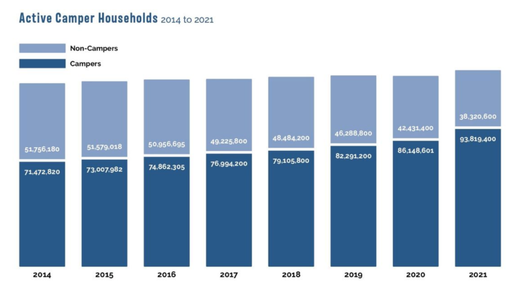 Active camping households have increased steadily from 2014 to 2021 (source: KOA's North American Camping Report)