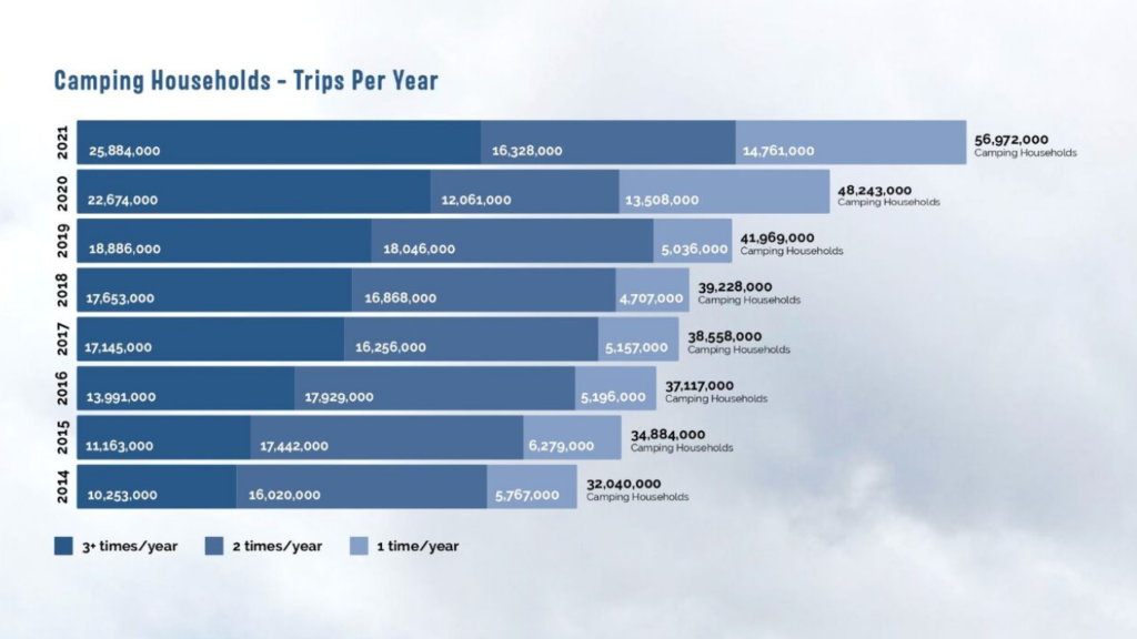 The number of camping trips per year, per household is on the rise (source: KOA's North American Camping Report)