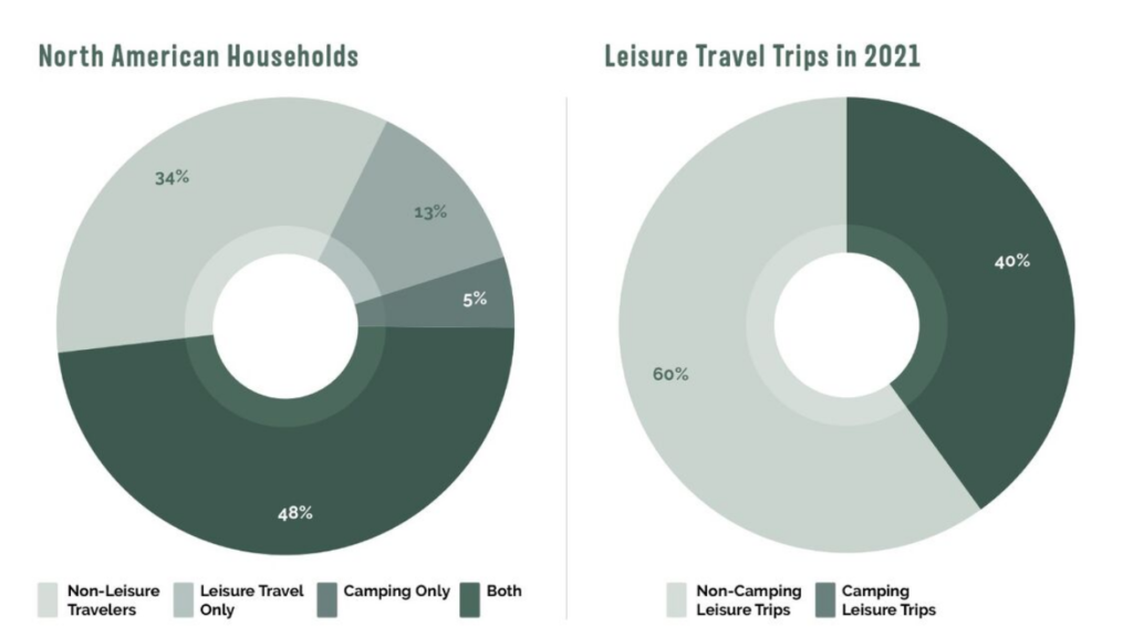Camping now accounts for 40% of all leisure trips (source: KOA's North American Camping Report)