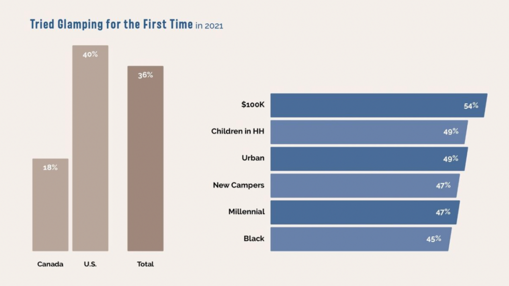 Glamping is on the rise in both Canada and the U.S. (source: KOA's North American Camping Report)